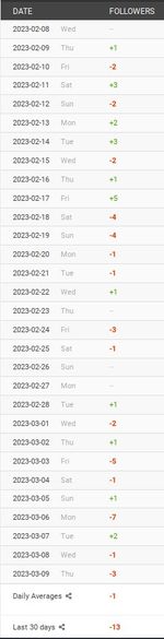 Captura de pantalla del número de seguidores de mi cuenta de Twitter en las últimas semanas. Hay días que suben unos pocos y bastantes días en los que bajan los followers. En total se ve en la captura que he perdido 13 followers en los últimos 30 días