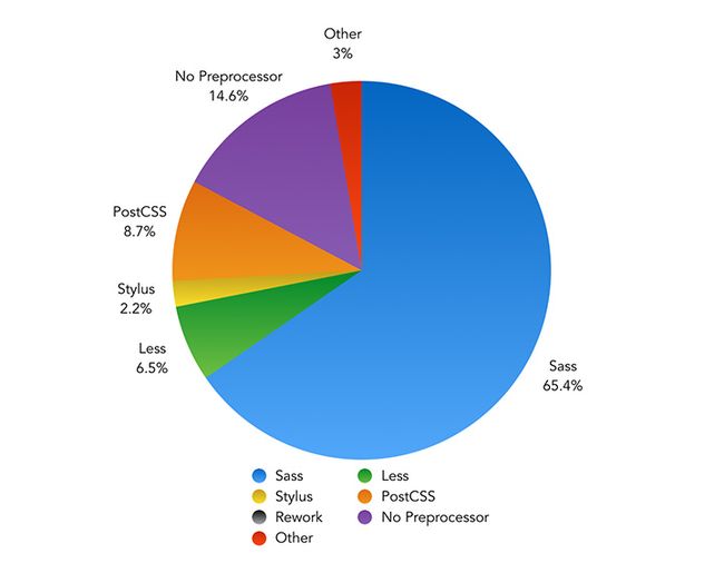 Estudio de mercado sobre SASS. SASS sale ganando